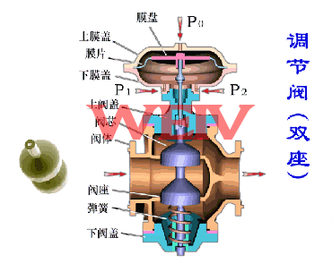 氣動雙座調(diào)節(jié)閥工作原理圖